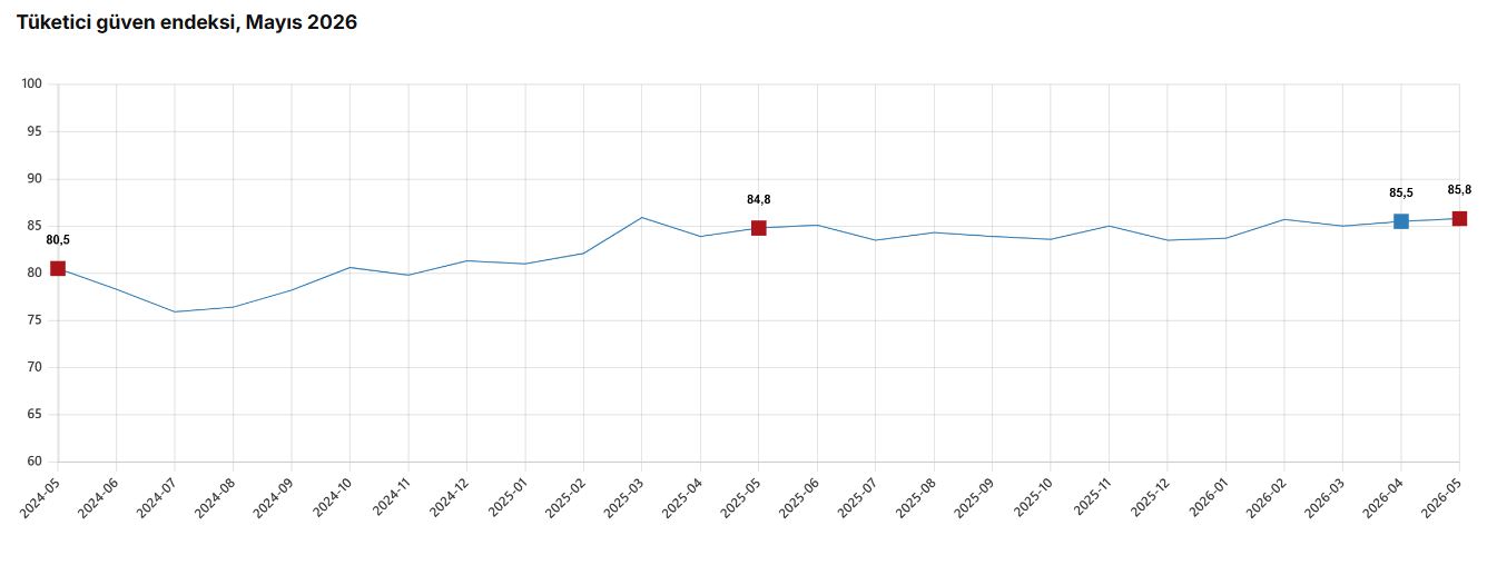 TÜİK: Tüketici güven endeksi yüzde 0,3 arttı